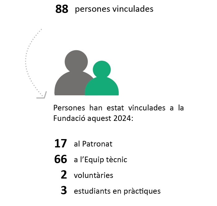 Equip humà Fundació SERGI 2024