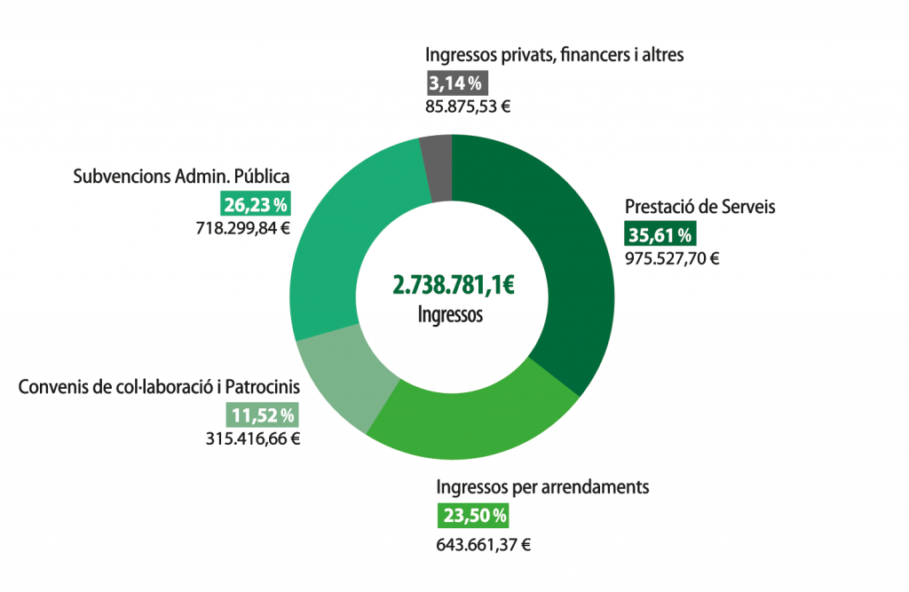 Ingressos 2024 Fundació SERGI