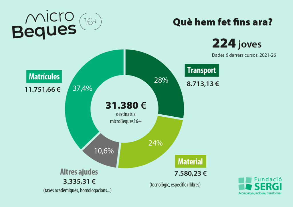 Resum microBeques16+ donades en el període 2021-2026
