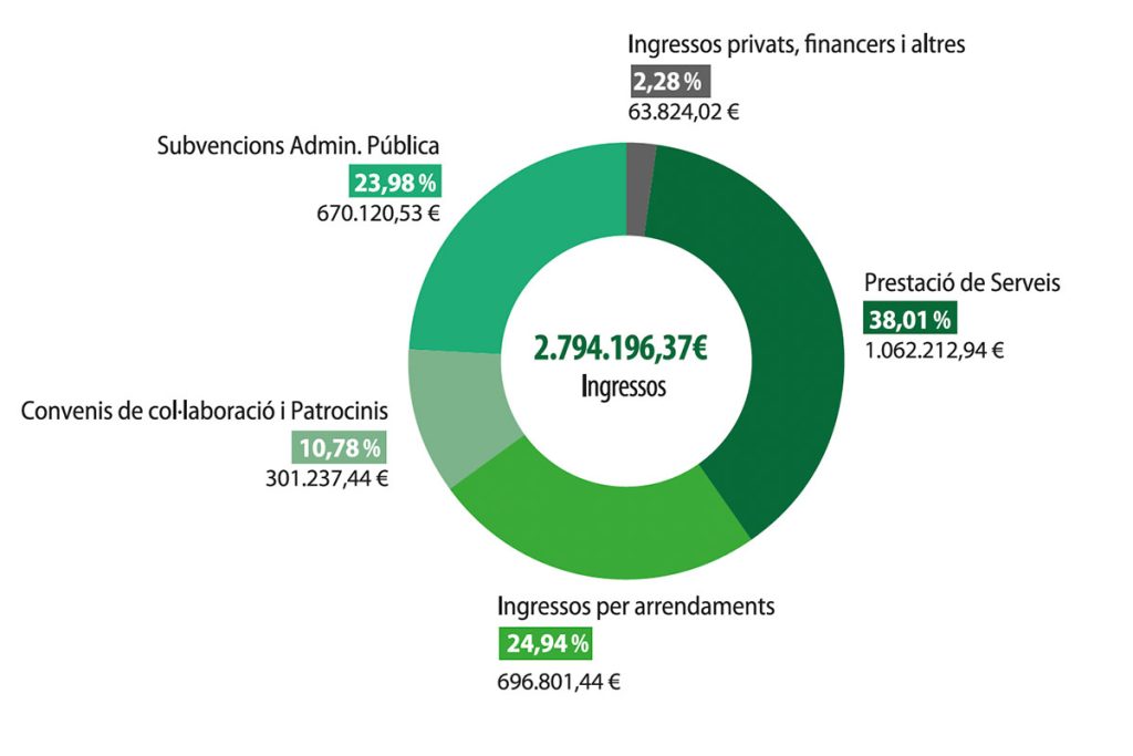 Ingressos 2025 Fundacio SERGI